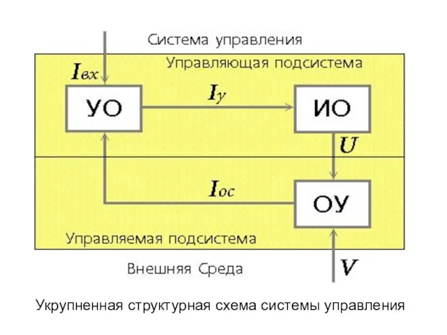 Укрупненная структурная схема системы управления