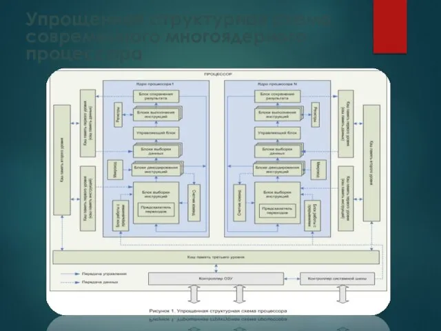 Упрощенная структурная схема современного многоядерного процессора