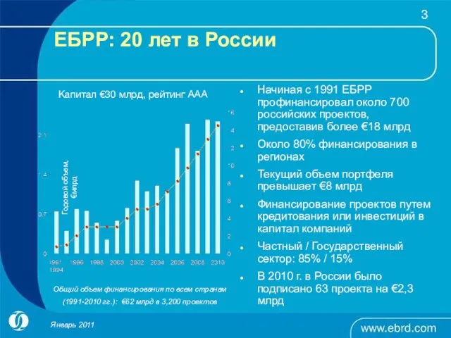 ЕБРР: 20 лет в России Начиная с 1991 ЕБРР профинансировал около