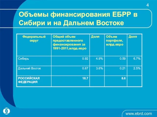 Объемы финансирования ЕБРР в Сибири и на Дальнем Востоке