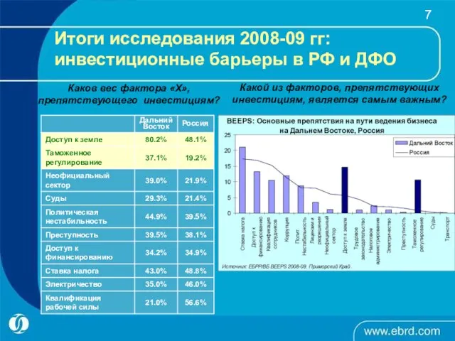 Итоги исследования 2008-09 гг: инвестиционные барьеры в РФ и ДФО Каков