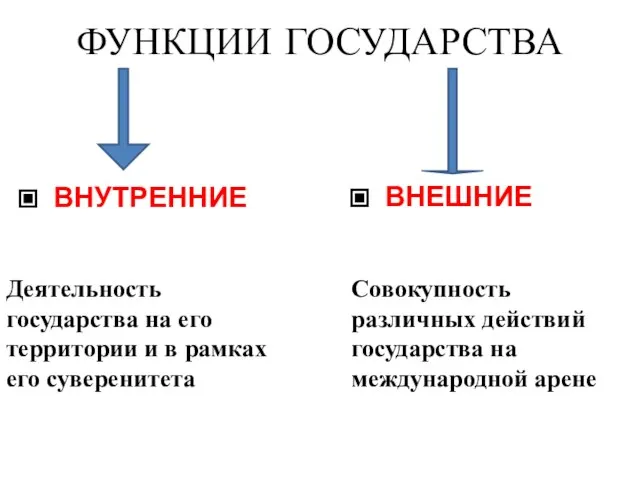 ФУНКЦИИ ГОСУДАРСТВА ВНУТРЕННИЕ ВНЕШНИЕ Деятельность государства на его территории и в