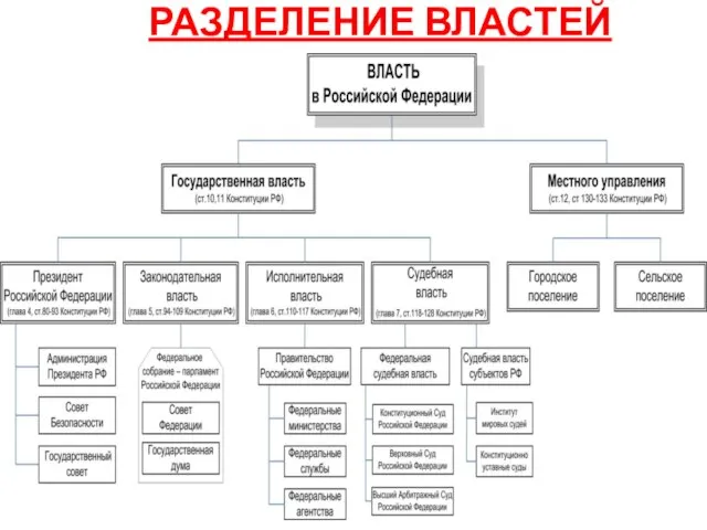 РАЗДЕЛЕНИЕ ВЛАСТЕЙ