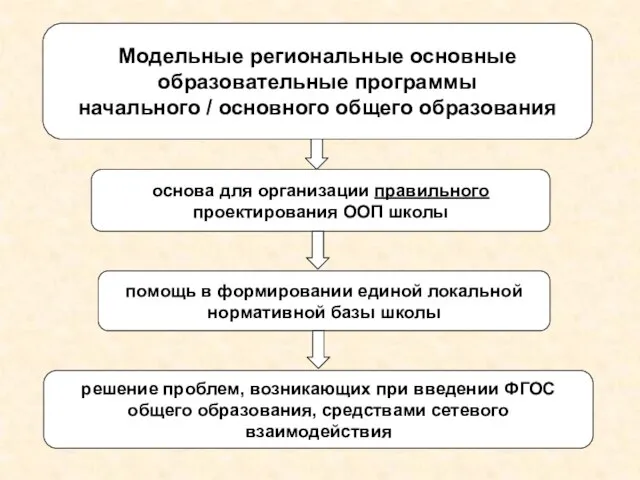 Модельные региональные основные образовательные программы начального / основного общего образования основа