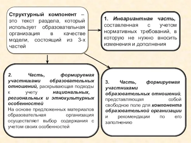 Структурный компонент – это текст раздела, который использует образовательная организация в