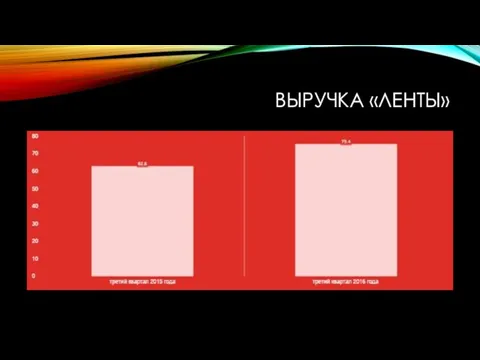 ВЫРУЧКА «ЛЕНТЫ»