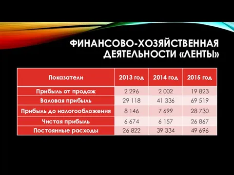 ФИНАНСОВО-ХОЗЯЙСТВЕННАЯ ДЕЯТЕЛЬНОСТИ «ЛЕНТЫ»