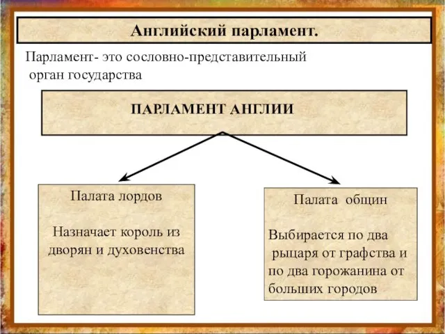 ПАРЛАМЕНТ АНГЛИИ Палата лордов Назначает король из дворян и духовенства Палата