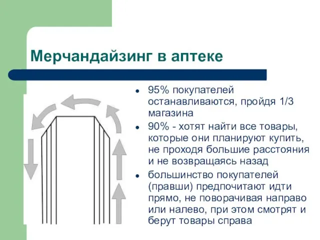 Мерчандайзинг в аптеке 95% покупателей останавливаются, пройдя 1/3 магазина 90% -