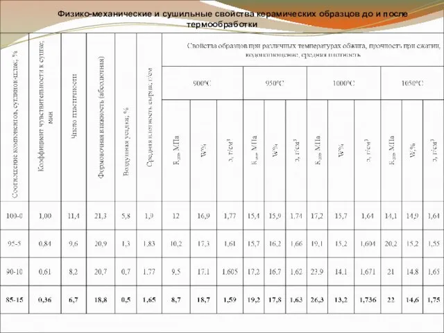 Физико-механические и сушильные свойства керамических образцов до и после термообработки