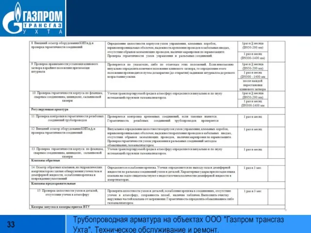 Трубопроводная арматура на объектах ООО "Газпром трансгаз Ухта". Техническое обслуживание и ремонт.