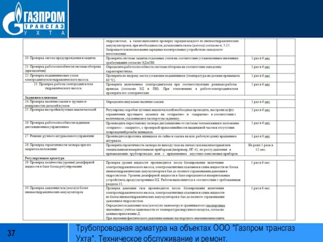 Трубопроводная арматура на объектах ООО "Газпром трансгаз Ухта". Техническое обслуживание и ремонт.