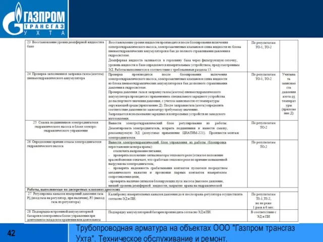 Трубопроводная арматура на объектах ООО "Газпром трансгаз Ухта". Техническое обслуживание и ремонт.