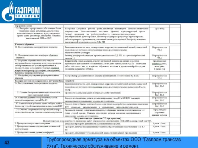 Трубопроводная арматура на объектах ООО "Газпром трансгаз Ухта". Техническое обслуживание и ремонт.