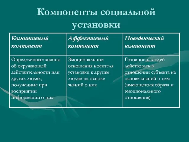 Компоненты социальной установки