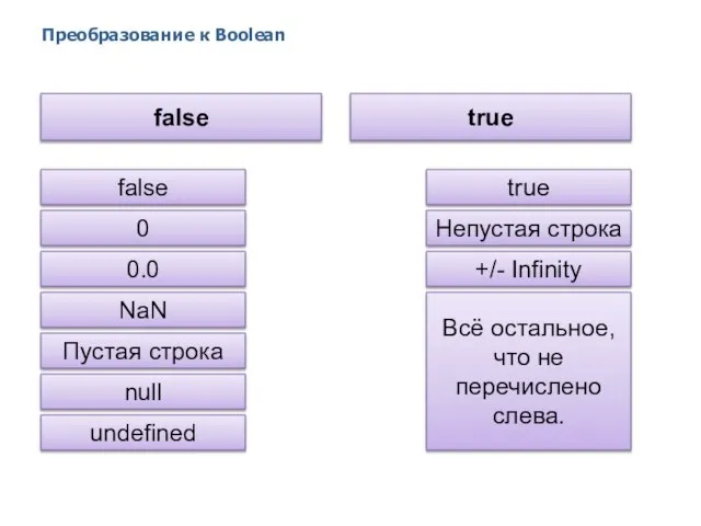 Преобразование к Boolean 2014 © EPAM Systems, RD Dep. false true