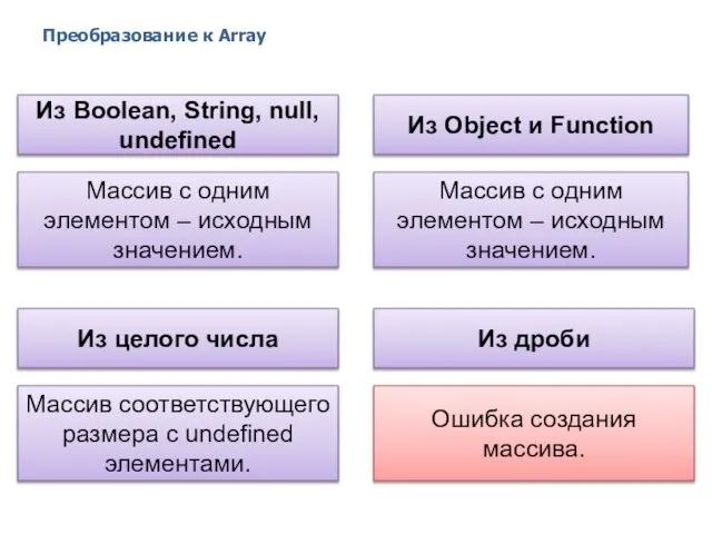 Преобразование к Array 2014 © EPAM Systems, RD Dep. Из Boolean,