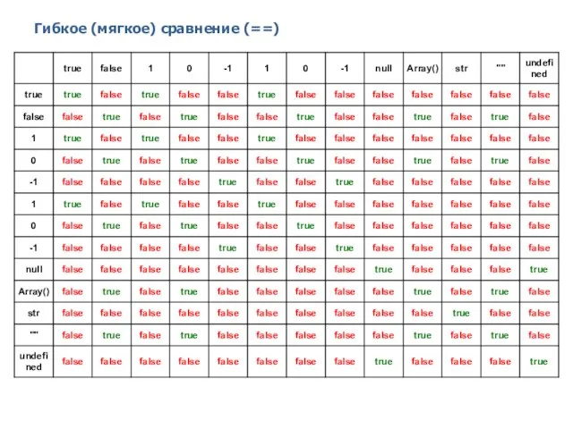 Гибкое (мягкое) сравнение (==) 2014 © EPAM Systems, RD Dep.