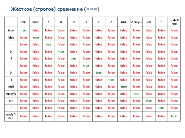 Жёсткое (строгое) сравнение (===) 2014 © EPAM Systems, RD Dep.