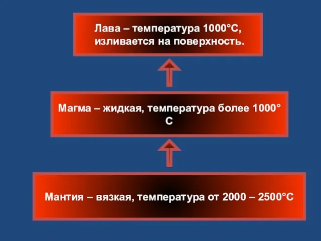 Мантия – вязкая, температура от 2000 – 2500°С Магма – жидкая,