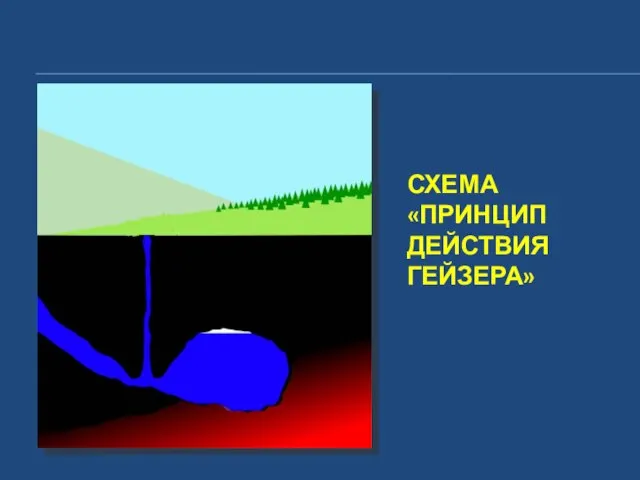 СХЕМА «ПРИНЦИП ДЕЙСТВИЯ ГЕЙЗЕРА»