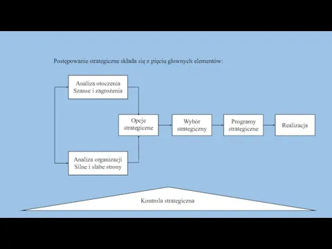 Postępowanie strategiczne składa się z pięciu głownych elementów: Analiza otoczenia Szanse