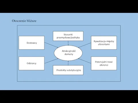 Stosunki przemysłowe/polityka Rywalizacja między oferentami Potencjalni nowi oferenci Produkty substytucyjne Odbiorcy Dostawcy Atrakcyjność domeny Otoczenie bliższe
