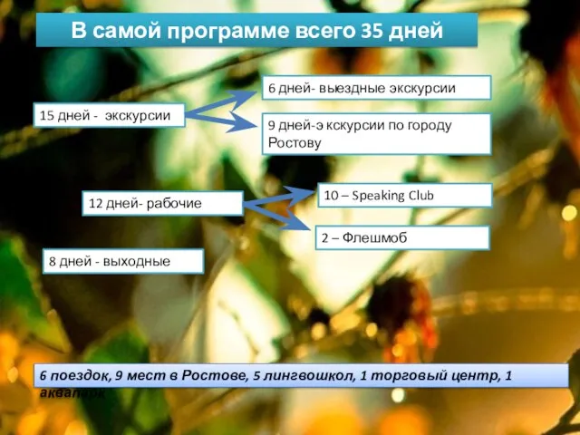 В самой программе всего 35 дней 15 дней - экскурсии 12