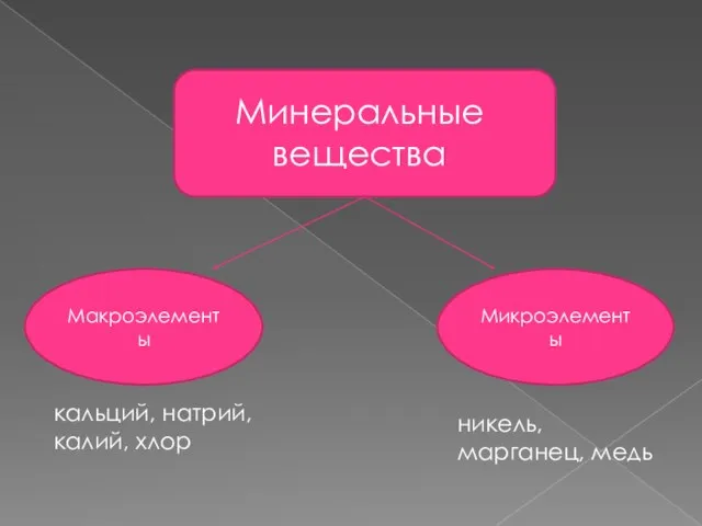 Минеральные вещества Макроэлементы Микроэлементы кальций, натрий, калий, хлор никель, марганец, медь