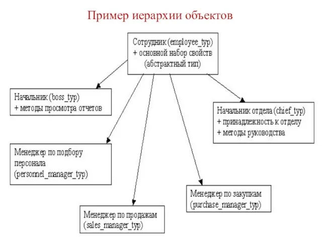 Пример иерархии объектов