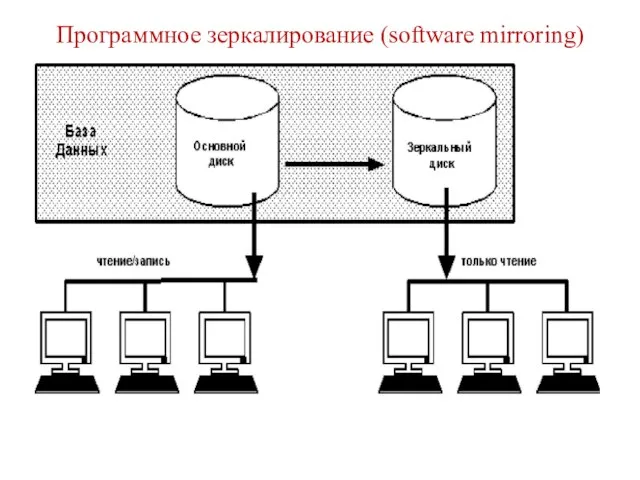 Программное зеркалирование (software mirroring)