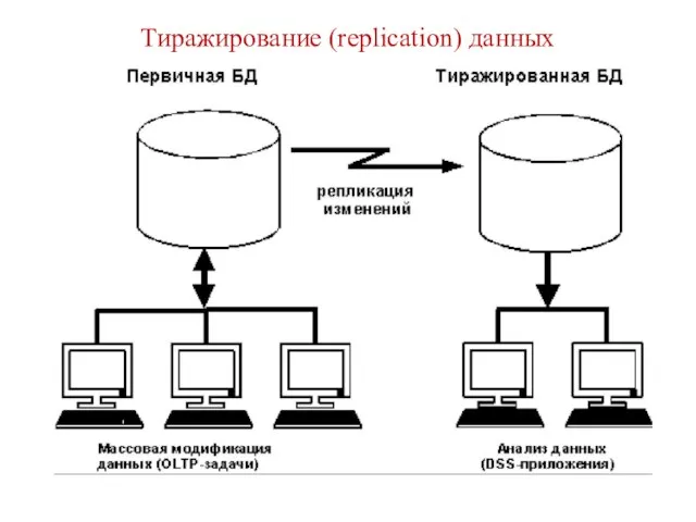 Тиражирование (replication) данных