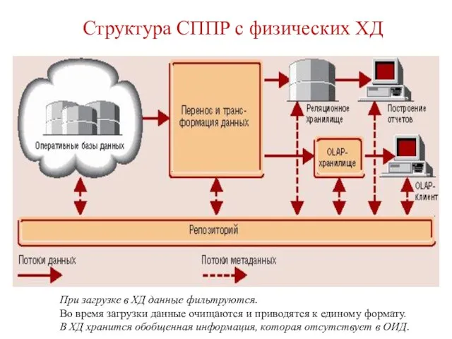 Структура СППР с физических ХД При загрузке в ХД данные фильтруются.