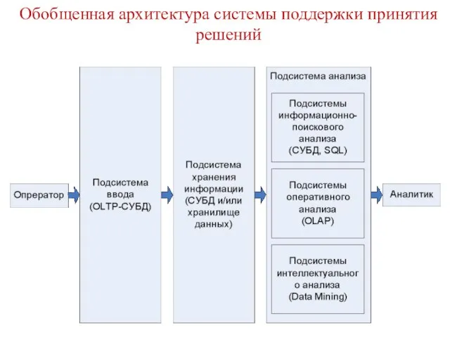 Обобщенная архитектура системы поддержки принятия решений