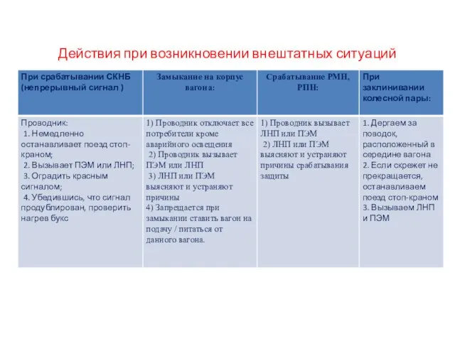 Действия при возникновении внештатных ситуаций