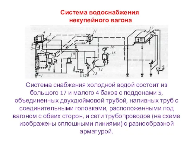 Система водоснабжения некупейного вагона Система снабжения холодной водой состоит из большого