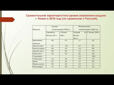 Сравнительная характеристика уровня загрязнения воздуха г. Рязани в 2018 году (по сравнению с Россией)
