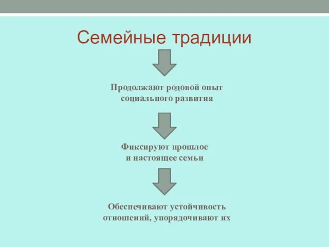 Семейные традиции Продолжают родовой опыт социального развития Фиксируют прошлое и настоящее