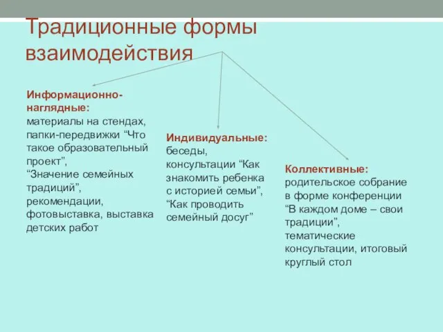 Традиционные формы взаимодействия Информационно-наглядные: материалы на стендах, папки-передвижки “Что такое образовательный