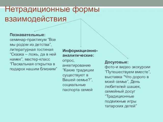 Нетрадиционные формы взаимодействия Познавательные: семинар-практикум “Все мы родом из детства”, литературная