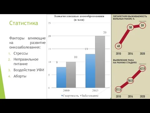 Статистика Факторы влияющие на развитие онкозаболевания: Стрессы Неправильное питание Воздействие УФИ Аборты