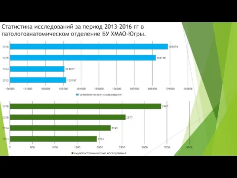 Статистика исследований за период 2013-2016 гг в патологоанатомическом отделение БУ ХМАО-Югры.