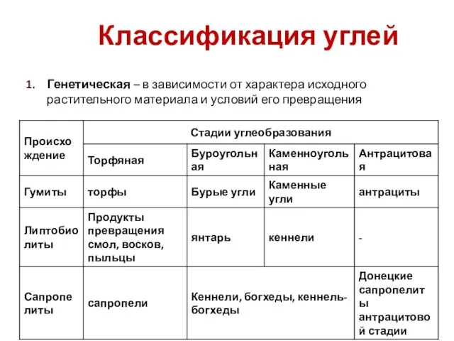 Классификация углей Генетическая – в зависимости от характера исходного растительного материала и условий его превращения