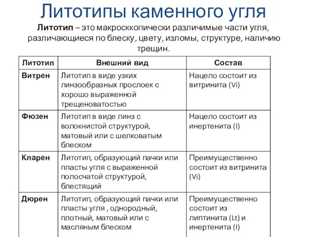 Литотипы каменного угля Литотип – это макросккопически различимые части угля, различающиеся