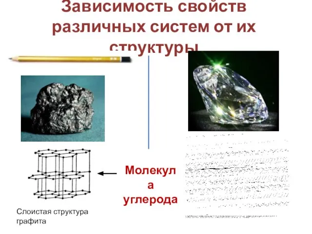 Зависимость свойств различных систем от их структуры Слоистая структура графита Молекула углерода