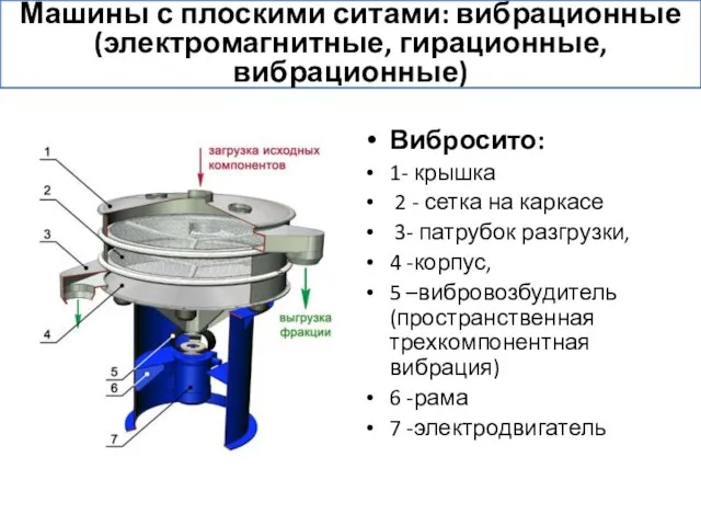 Вибросито: 1- крышка 2 - сетка на каркасе 3- патрубок разгрузки,