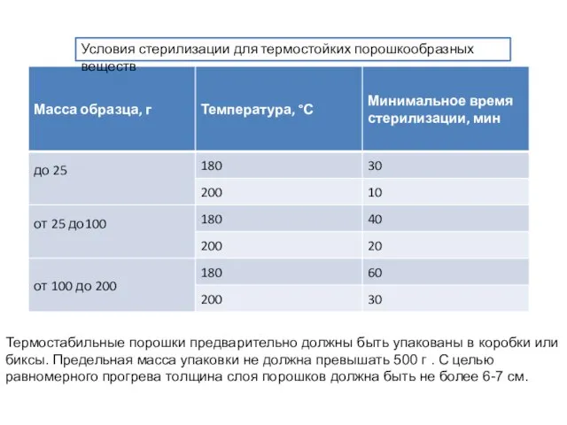 Условия стерилизации для термостойких порошкообразных веществ Термостабильные порошки предварительно должны быть