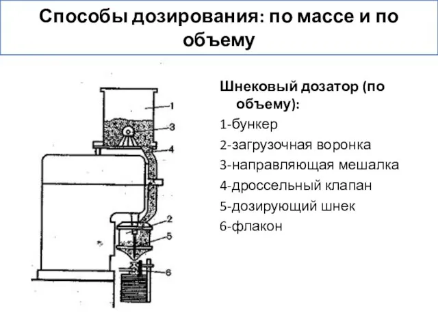 Шнековый дозатор (по объему): 1-бункер 2-загрузочная воронка 3-направляющая мешалка 4-дроссельный клапан