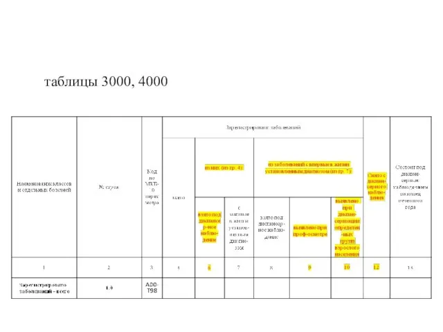таблицы 3000, 4000