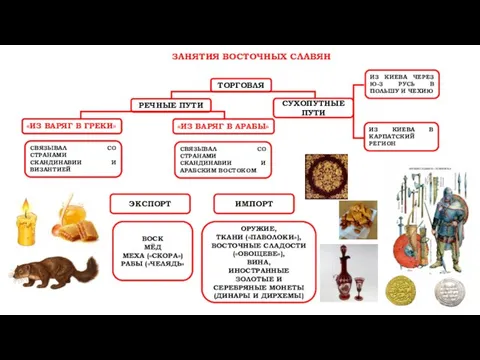 ЗАНЯТИЯ ВОСТОЧНЫХ СЛАВЯН ТОРГОВЛЯ РЕЧНЫЕ ПУТИ СУХОПУТНЫЕ ПУТИ «ИЗ ВАРЯГ В